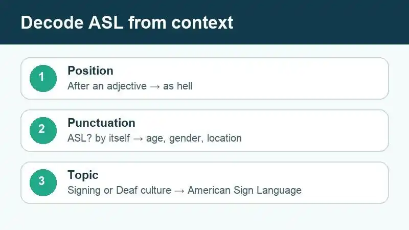 Three-step context checklist for decoding the meaning of ASL