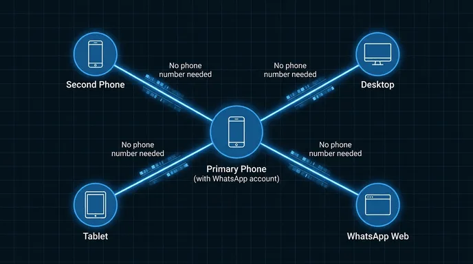 Linking a second device to an existing WhatsApp account
